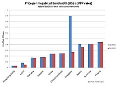 Top 10 Countries for Consumer Broadband 