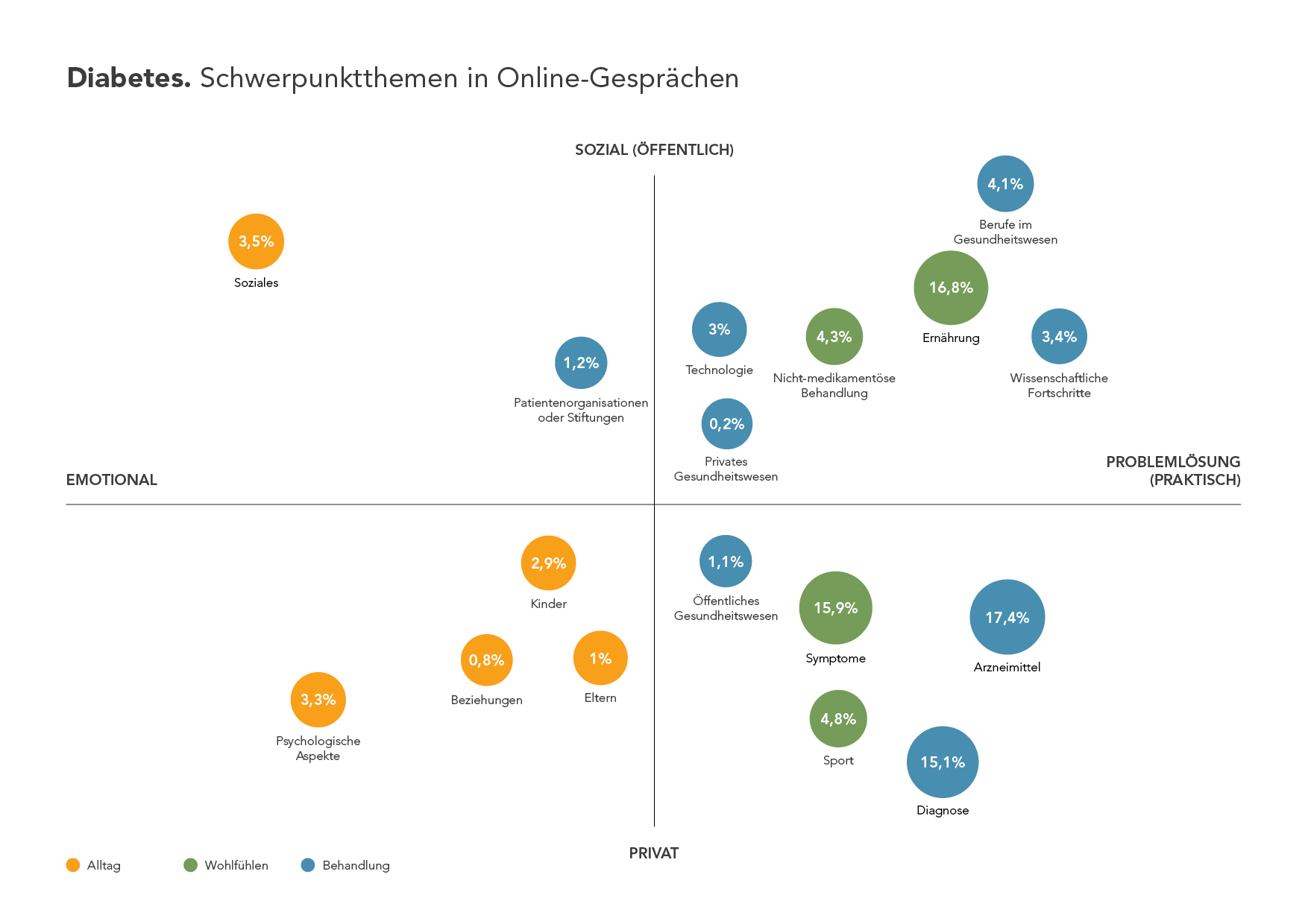 Chart_German Diabetes in Online-Diskussionen: Medikamente und Ernährung nehmen 34% der Gesprächsthemen ein, Sport und Bewegung nur 4,8% 