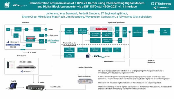 ST Engineering iDirect and Gilat Satellite Networks Successfully Showcase Proof of Concept Utilizing DIFI Standard at Satellite 2023