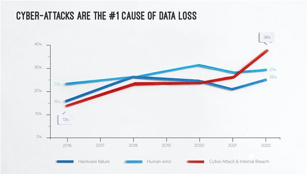 Cyber attacks are now the #1 cause of data loss, Databarracks research reveals