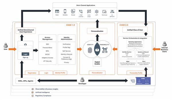 WSO2 Delivers Next-Level CIAM with New Release of Asgardeo IDaaS