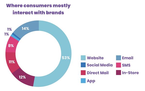 New Research: Reviews, Discounts and Photos most likely to Drive Online Purchases for Direct-to-Consumer Brands