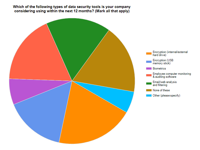 Data Security Tools Under Consideration Pie Chart | RealWire RealResource